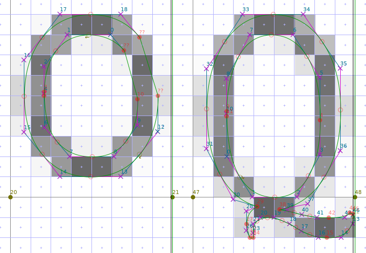 Using only ttfautohint’s ‘-a sss’ parameter to force strong stem width and positioning, the hinting of glyph ‘Q’ is really bad, making the glyph vertically two pixels larger! Reason is that this glyph doesn’t contain a horizontal segment at the baseline blue zone (y = 1; this corresponds to the segment 13-14 in the ‘O’ glyph). Normally, segment 1-2 would form a ‘stem’ with the baseline segment (as segment 7-8 does in glyph ‘O’). Instead, it forms a stem with segment 19-20, which gets moved down (y = −1) because the whole glyph appears to be stretched.