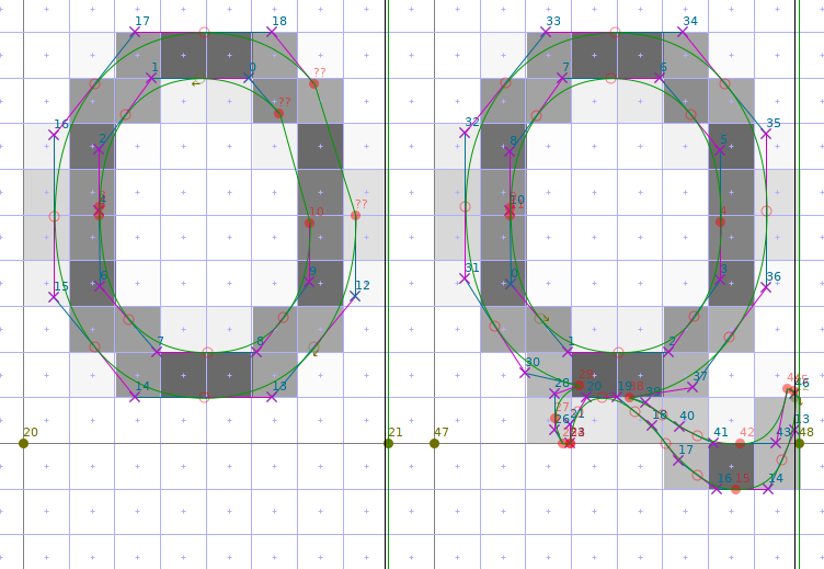 To fix the problem, we change the direction of point 38 to ‘left’ by writing a line ‘Q left 38’ (without the quotes) to a control description file Halant-Regular.txt. Adding option ‘-m Halant-Regular.txt’ to ttfautohint, we get the shown image as a result, which is much better: Segment 1-2 now properly forms a stem with our artificial one-point segment 38, and the ‘O’-like shape is properly positioned. However, there is still room for improvement: Segment 19-20 is also positioned at the baseline, making the connection between the ‘O’ shape and the tail too thin.